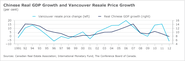 Graph for Vancouver's home truths for Australia's China connection